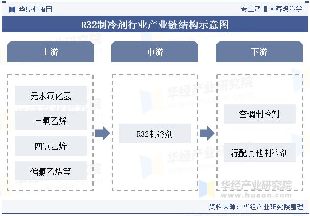 未来的技术研发将侧重于进一步提升制冷效率「图」凯发k8网站2024年中国R32制冷剂行业分析(图2)