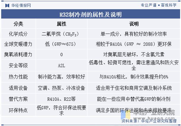 未来的技术研发将侧重于进一步提升制冷效率「图」凯发k8网站2024年中国R32制冷剂行业分析(图3)