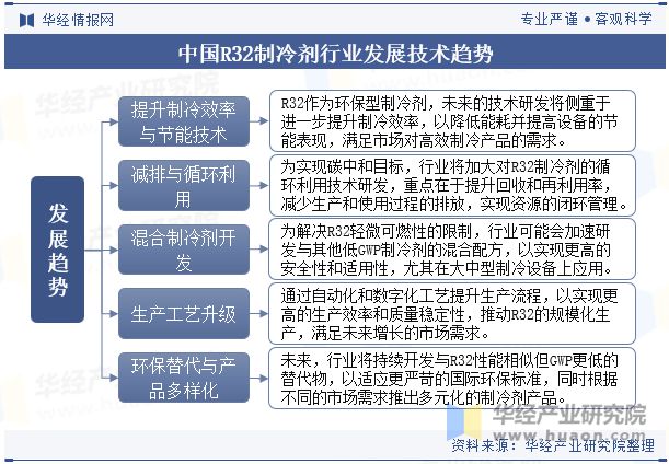 未来的技术研发将侧重于进一步提升制冷效率「图」凯发k8网站2024年中国R32制冷剂行业分析(图5)