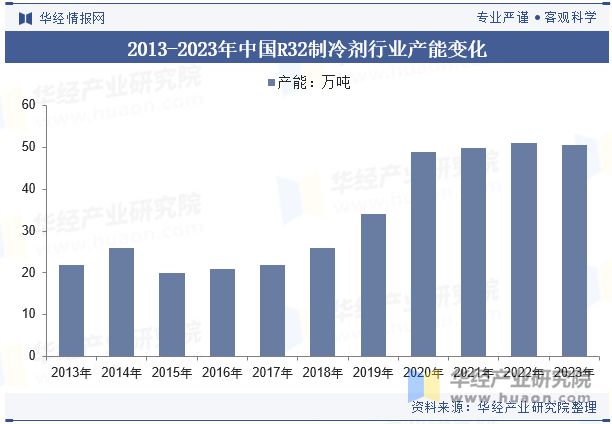 未来的技术研发将侧重于进一步提升制冷效率「图」凯发k8网站2024年中国R32制冷剂行业分析(图8)
