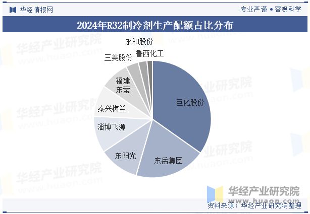 未来的技术研发将侧重于进一步提升制冷效率「图」凯发k8网站2024年中国R32制冷剂行业分析(图7)