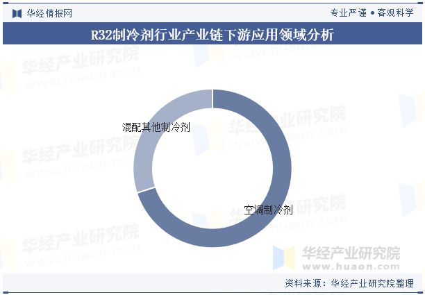 未来的技术研发将侧重于进一步提升制冷效率「图」凯发k8网站2024年中国R32制冷剂行业分析(图6)