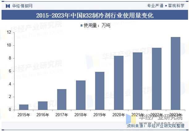 未来的技术研发将侧重于进一步提升制冷效率「图」凯发k8网站2024年中国R32制冷剂行业分析(图9)