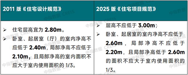 规范》5月1日起实施变化很大！k8凯发国际入口新版《住宅项目(图4)