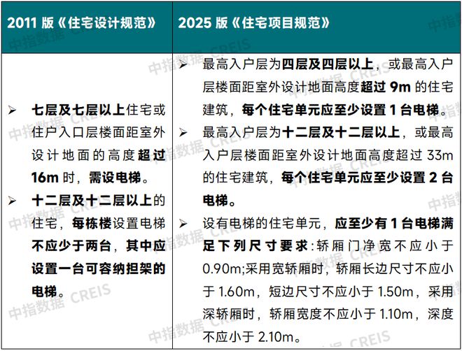 规范》5月1日起实施变化很大！k8凯发国际入口新版《住宅项目(图7)