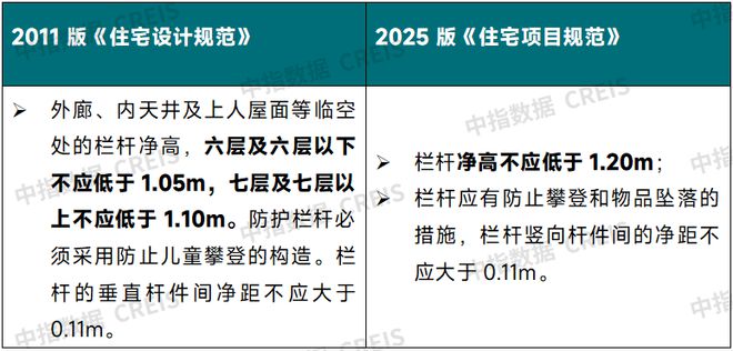 规范》5月1日起实施变化很大！k8凯发国际入口新版《住宅项目(图2)